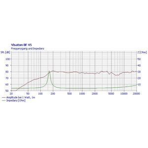 Динамик профессиональный широкополосный Visaton BF 45/4