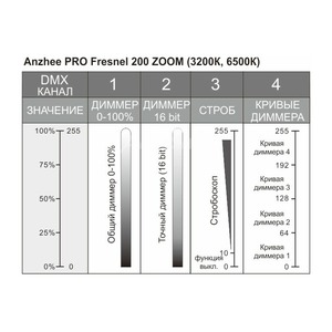 Прожектор театральный линзовый Anzhee PRO Fresnel 200 ZOOM 3200К