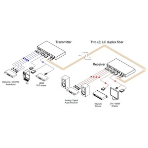 Передача по оптоволокну HDMI Opticis M5-2A2-TR