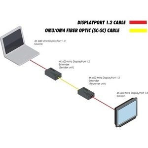 Передача по оптоволокну DisplayPort Gefen EXT-DP-4K600-1SC