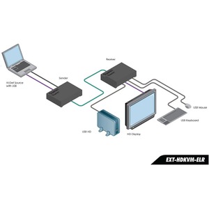 Передача по витой паре HDMI Gefen EXT-HDKVM-ELR