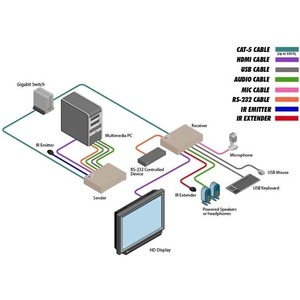 Передача по витой паре HDMI Gefen EXT-HDKVM-LANTX