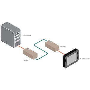 Передача по витой паре DVI, данные (RS-232) и аудио Gefen EXT-RS232