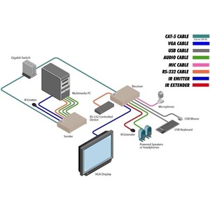 Передача по витой паре VGA Gefen EXT-VGAKVM-LANTX