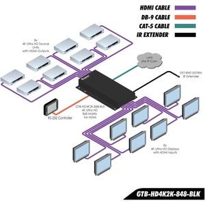Матричный коммутатор HDMI Gefen GTB-HD4K2K-848-BLK