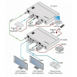 Передача по витой паре HDMI Kramer TP-581T
