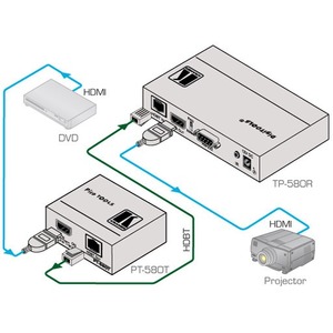 Передача по витой паре HDMI Kramer PT-580T