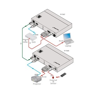 Передача по витой паре HDMI Kramer TP-780T