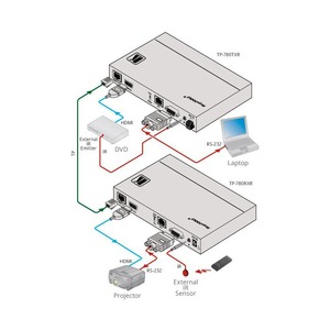 Передача по витой паре HDMI Kramer TP-780TXR