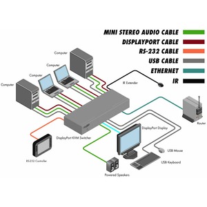 Коммутатор DisplayPort, USB и аудио Gefen EXT-DPKVM-441