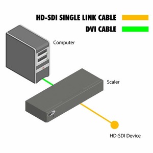 Масштабатор SDI, графика (VGA), DVI, HDMI Gefen EXT-DVI-2-HDSDISSL