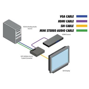 Масштабатор SDI, графика (VGA), DVI, HDMI Gefen EXT-HDVGA-3G-SC
