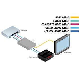 Масштабатор видео, графика (VGA), HDMI Gefen GTV-COMPSVID-2-HDMIS