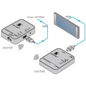 Беспроводная передача HDMI сигналов Kramer KW-14R