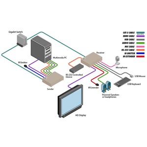 Передача по IP сетям HDMI, USB, RS-232, IR и аудио Gefen EXT-HDKVM-LAN