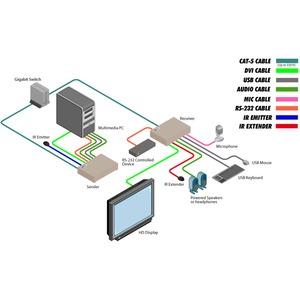 Передача по IP сетям KVM (DVI, USB, RS-232 и аудио Gefen EXT-DVIKVM-LANRX