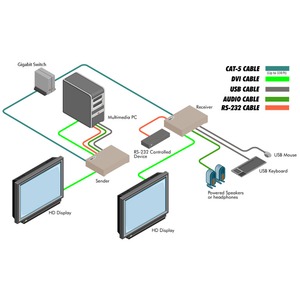 Передача по IP сетям KVM (DVI, USB, RS-232 и аудио Gefen EXT-DVIKVM-LAN-LRX