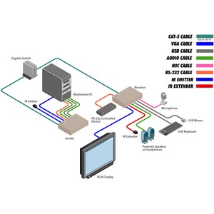 Передача по IP сетям KVM (VGA, USB, RS-232 и аудио) Gefen EXT-VGAKVM-LAN