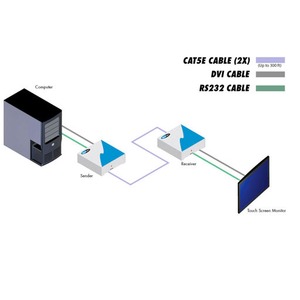 Передача по витой паре DVI, данные (RS-232) и аудио Gefen EXT-DVIRS232-CAT5N