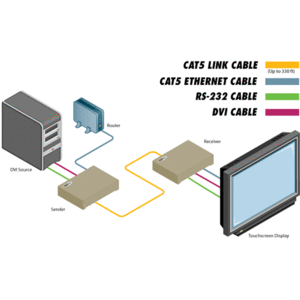 Передача по витой паре DVI, данные (RS-232) и аудио Gefen EXT-DVI-CAT5-ELR