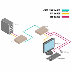 Передача по витой паре KVM (DVI, USB, PS/2, RS-232 и аудио) Gefen EXT-DVIKVM-ELR