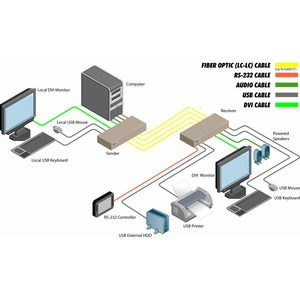 Передача по витой паре KVM (DVI, USB, PS/2, RS-232 и аудио) Gefen EXT-DVI-3600HD