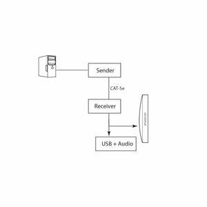 Передача по витой паре KVM (VGA, USB, PS/2, RS-232 и аудио) Gefen EXT-CAT5-1000