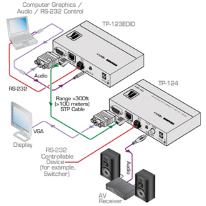 Передача по витой паре KVM (VGA, USB, PS/2, RS-232 и аудио) Kramer TP-123EDID