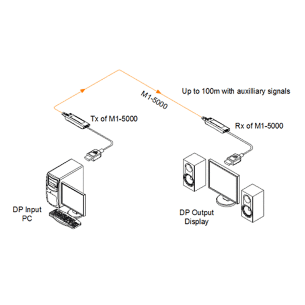 Передача по оптоволокну DisplayPort Opticis M1-5000-40 40.0m