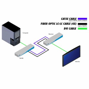 Передача по оптоволокну DVI Gefen EXT-DVI-1500HD