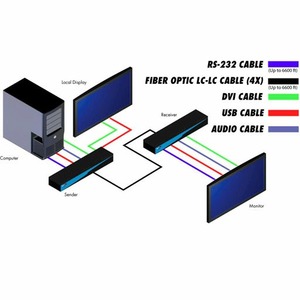 Передача по оптоволокну DVI Gefen EXT-DVI-3500HD