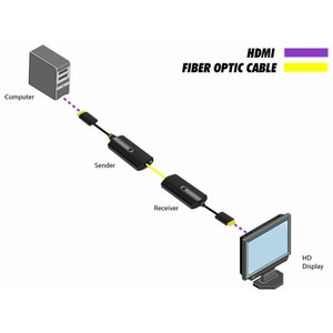 Передача по оптоволокну HDMI Gefen EXT-HD-CP-FM10