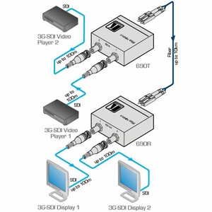 Передача по оптоволокну SDI Kramer 690R