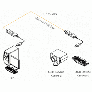 Передача по оптоволокну USB, PS/2 и прочее Opticis M2-100-30 30.0m