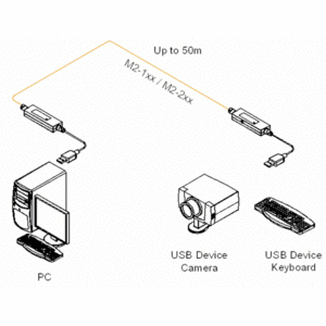 Передача по оптоволокну USB, PS/2 и прочее Opticis M2-100-40 40.0m